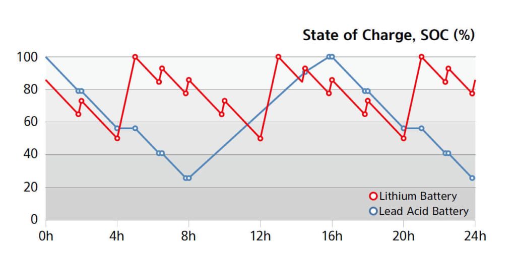 Biểu đồ sạc ắc quy Lithium và axit chì
