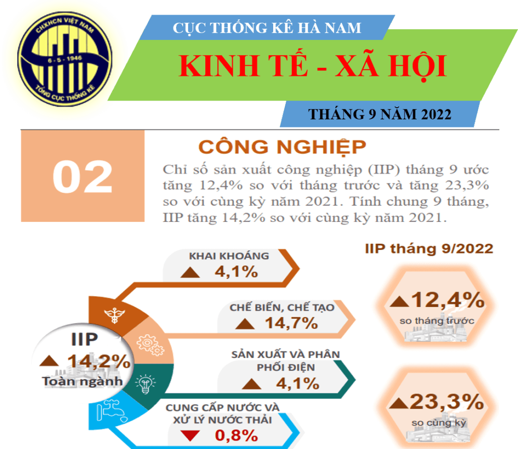 Tình hình phát triển kinh tế 9 tháng đầu năm tỉnh Hà Nam