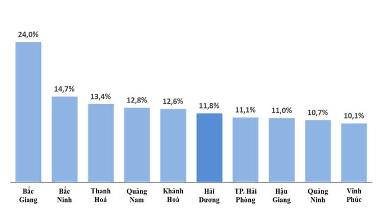 Tăng trưởng kinh tế Hải Dương đứng thứ 6 cả nước