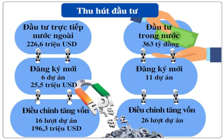 Thu hút đầu tư địa bàn Tỉnh Hải Dương 6 tháng đầu năm 2022